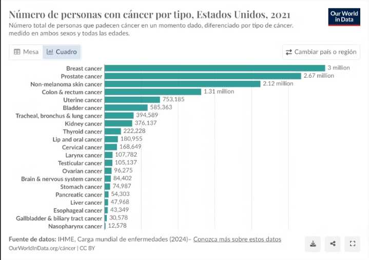 Las tasas de cáncer de próstata han aumentado anualmente durante la última década en EEUU