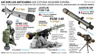 Adiós a los Spike israelíes, hola a los Javelin y Akeron: así son los anticarro del tipo "dispara y olvida" que estudia ahora adquirir España