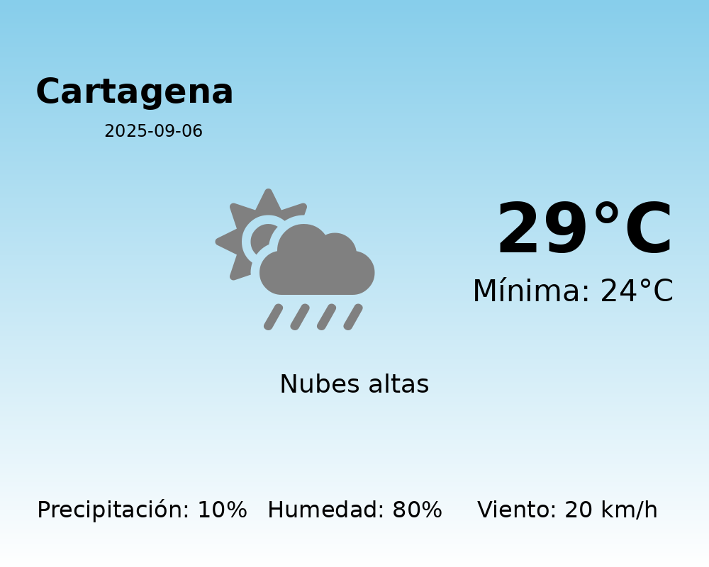 El tiempo en Cartagena hoy, 6 de Septiembre de 2025