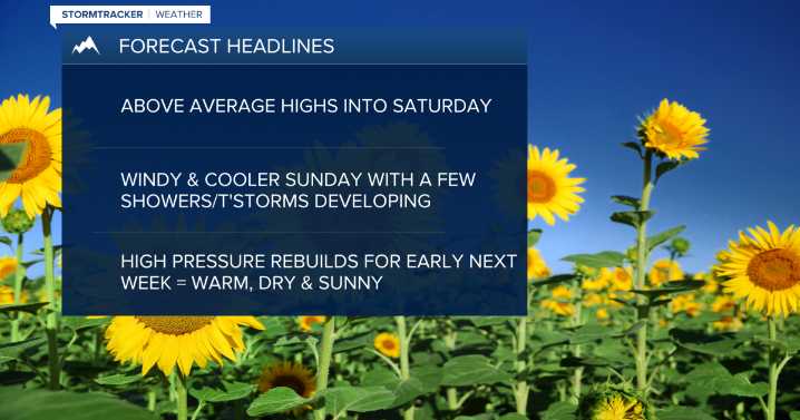 Weather Forecast: Near record highs to start the weekend