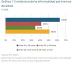 El empleo informal superó el 42% y alcanza a 4 de cada 10 trabajadores en la Argentina