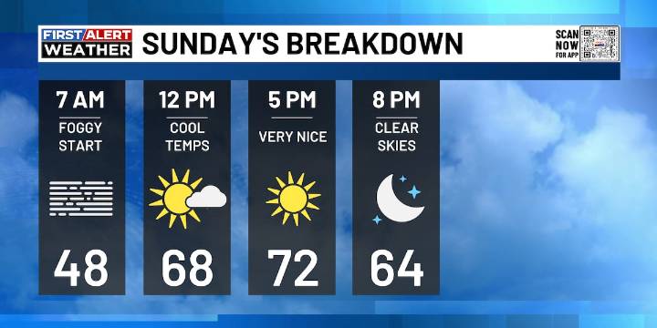 FIRST ALERT | Cool and crisp finish to the weekend