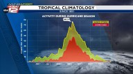 Atlantic hurricane season hits rare September lull; peak passes without a sound