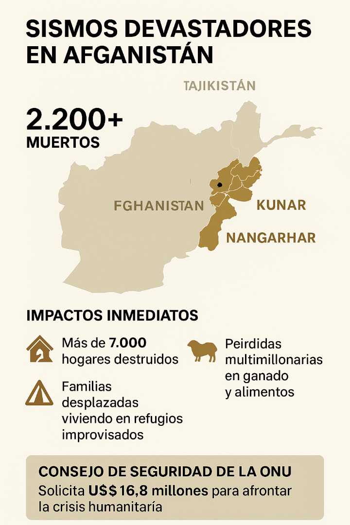 Sismos devastadores en Afganistán dejan más de 2.200 muertos y crisis humanitaria prolongada