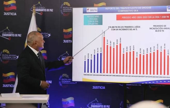 Venezuela incautó más de 350 toneladas de drogas sin intervención de la DEA