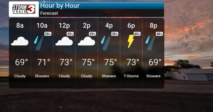 Showers and Storms Early