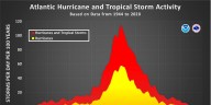 Today Marks the Peak of the Atlantic Hurricane Season