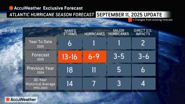 AccuWeather reduces expected hurricanes in Atlantic