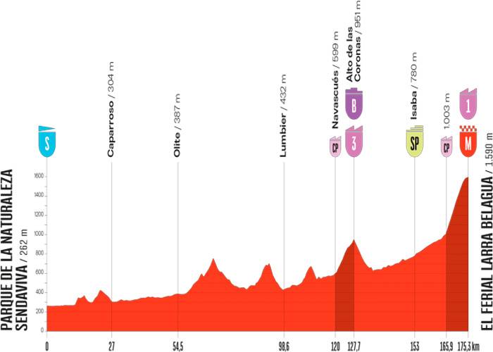 El martes la 10ª etapa, sobre 175,3 km, entre el Parque de la Naturaleza Sendaviva y Larra