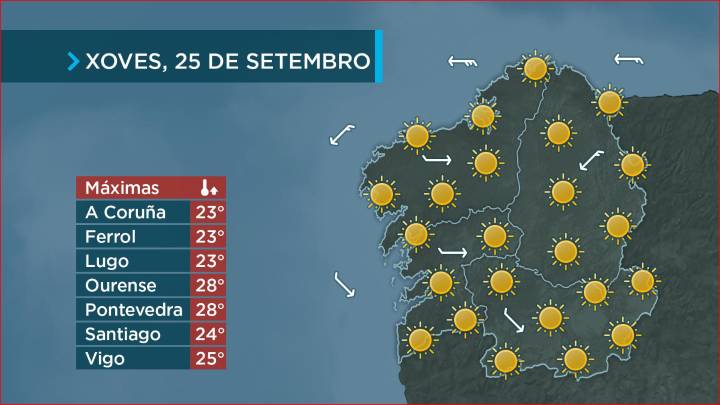 Loce o sol en toda Galicia