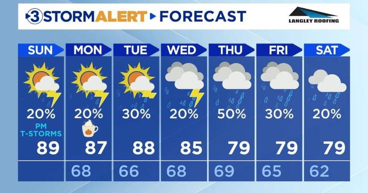 A hot day with thunderstorm chances