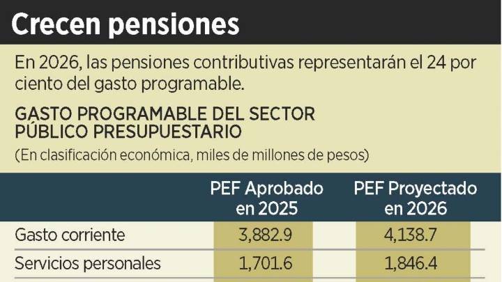 Va para pensiones en 2026 24% del presupuesto federal