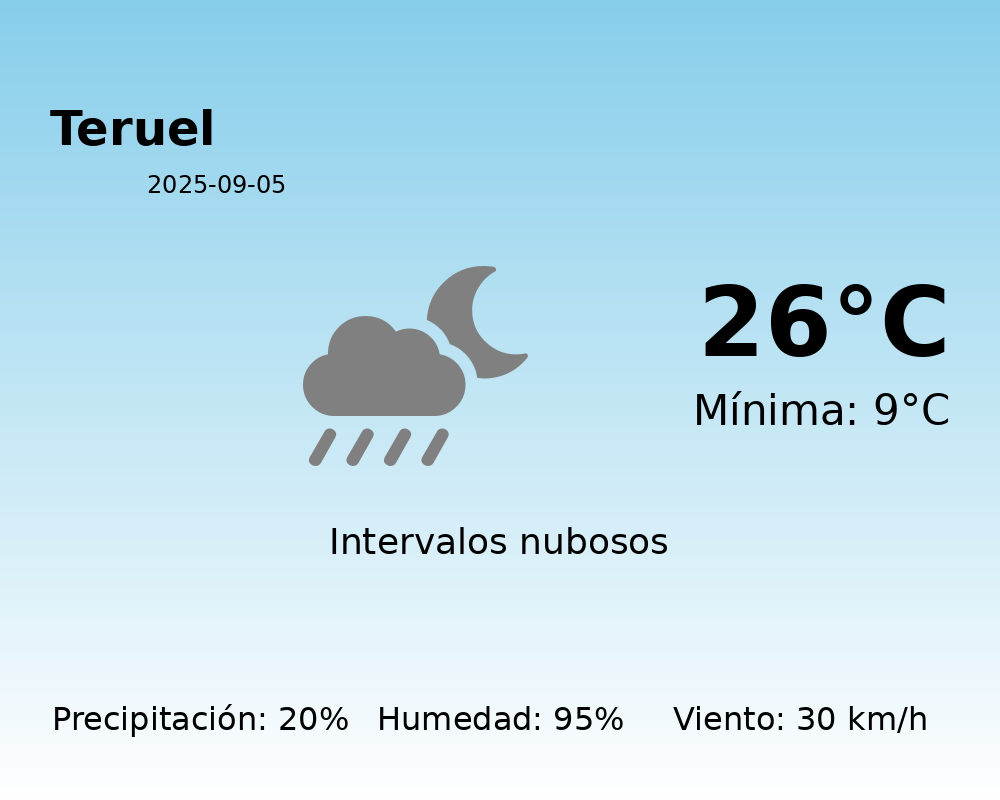 El tiempo hoy 5 de Septiembre de 2025 en Teruel según AEMET