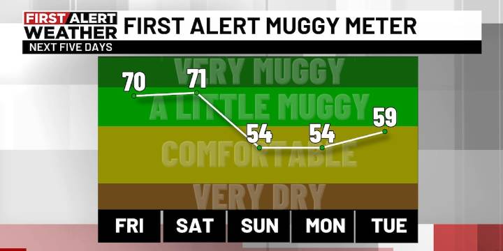 First Alert Weather: Isolated storms possible Friday as heat builds across central Alabama