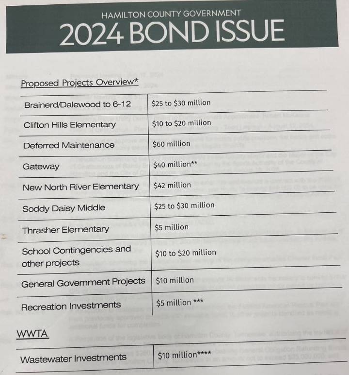 Next round of Hamilton County school projects set to be approved