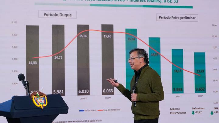 Las gráficas que Petro presentó y que la Asociación de Epidemiología le desmintió, una por una: “Manipuladas, promedios engañosos”