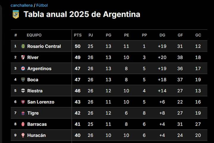 Faltan seis fechas. Las posiciones del Clausura, la clasificación a las copas de 2026 y la lucha por la permanencia