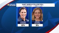Poll shows Shaheen leading Democrats in CD-1; open field among Republicans