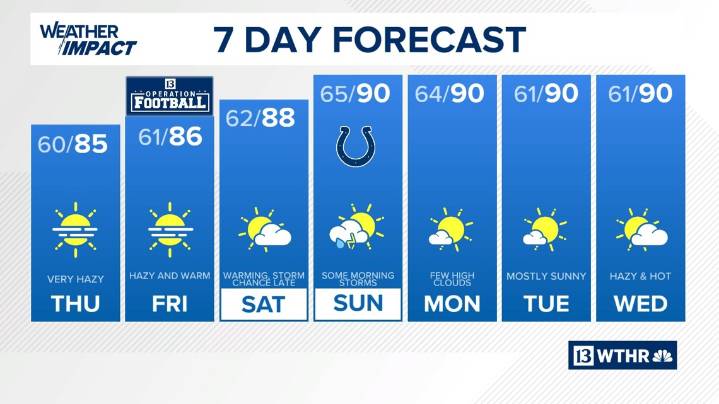 High temperatures and low rain chances ahead