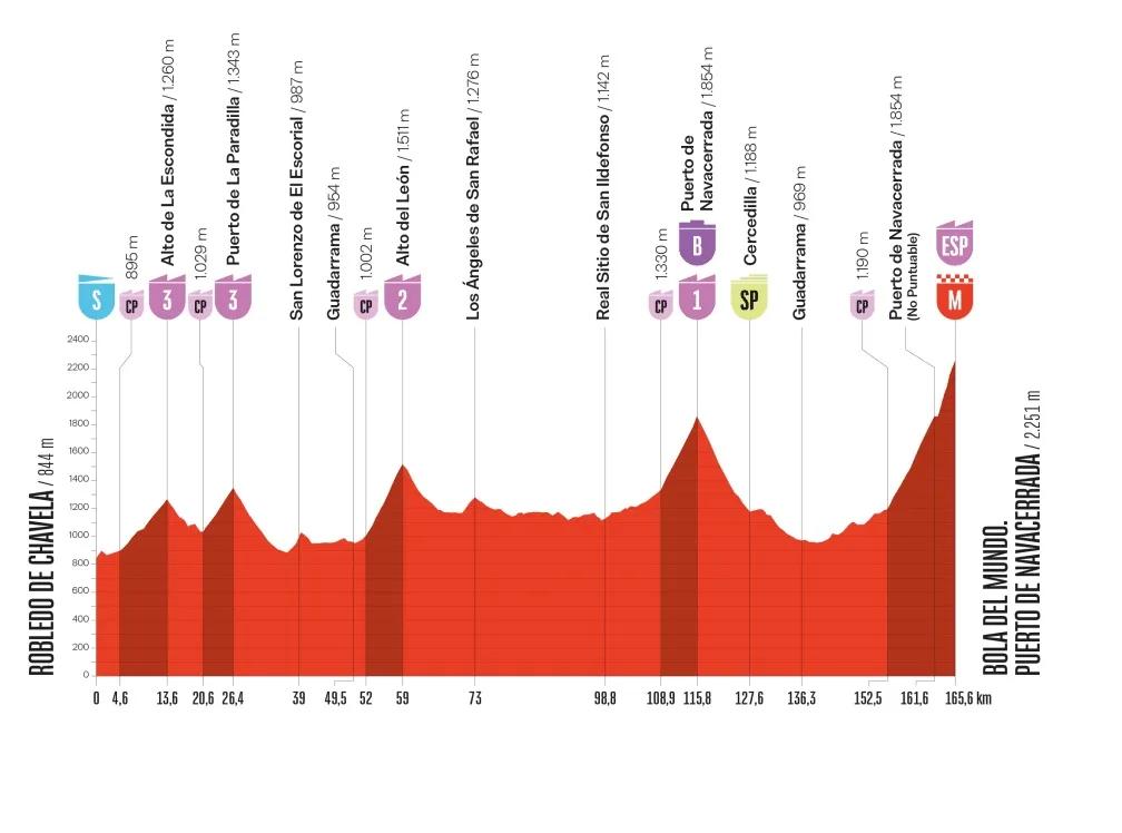 Vuelta a España 2025 – Previa etapa 20