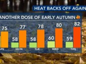 False Fall returning: Temperatures Sunday to be 15-20° lower than Saturday; humidity drops later