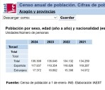 Teruel capital tiene 36.465 habitantes censados  y la provincia 135.309