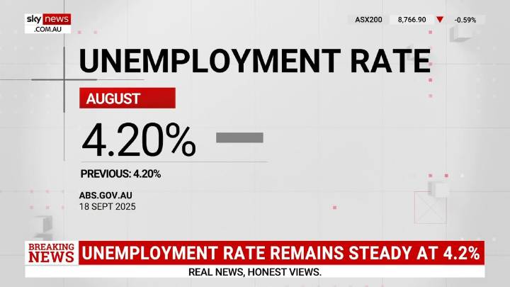 Unemployment rate remains steady at 4.2 per cent
