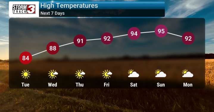Summer Heat in the 90s Return Late Week