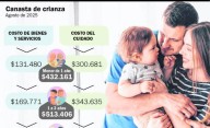 Amor, tiempo y... plata: el verdadero costo de la crianza