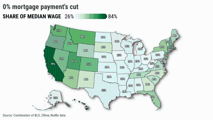 If mortgage rates were 0%, median wages qualify buyers in just 12 states