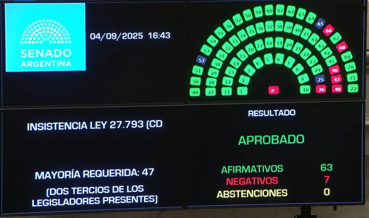 Senado argentino voltea el veto de Milei a la Ley de Emergencia en Discapacidad