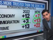 CNN's Enten: GOP Leads On Economy, Immigration & Crime; "Whatever Democrats Are Doing, It Ain't Working"