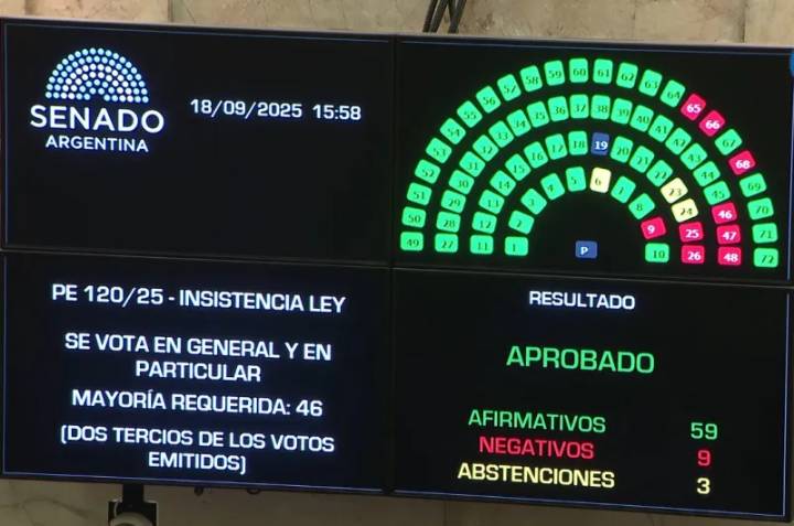 Nuevo revés para Milei: el Senado rechazó el veto al reparto de ATN para las provincias