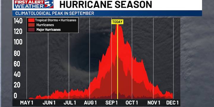 Peak hurricane season is here