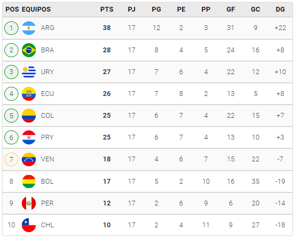 Goleadas y definiciones en la penúltima fecha de las Eliminatorias Sudamericanas rumbo al Mundial 2026