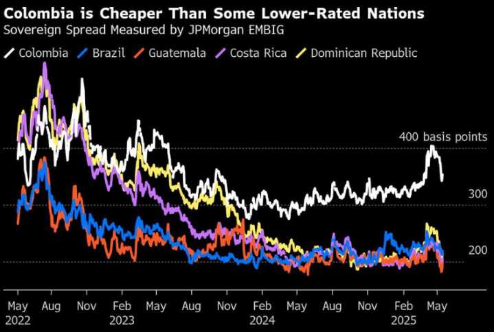 Colombia regresa al mercado europeo con emisión récord de bonos en euros