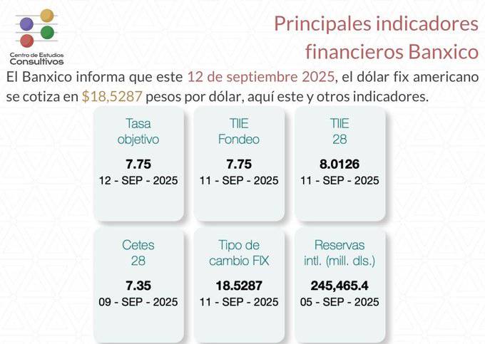 Estos son los indicadores financieros del 12 de septiembre según Banxico