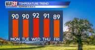 Summer-like weather has returned this week