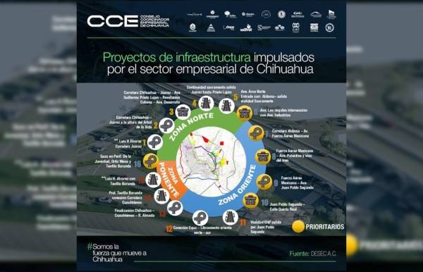 Impulsan empresarios 16 proyectos de infraestructura para la ciudad