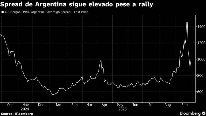 La deuda argentina registra su mejor semana desde 2022 gracias al rescate de EE.UU.