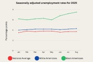 Black unemployment is surging