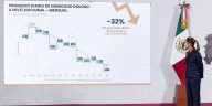 Gobierno de México destaca reducción del 32% en homicidios dolosos respecto a septiembre de 2024
