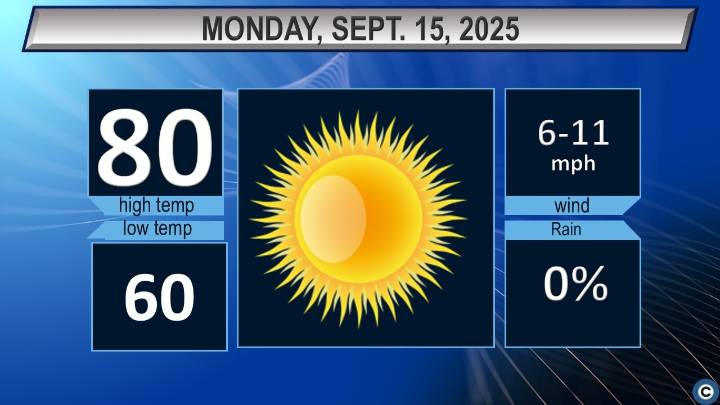 Northeast Ohio Monday weather forecast: The sunshine goes on