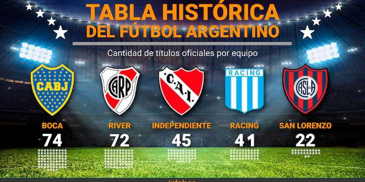 Vélez sumó otra estrella y acecha a San Lorenzo como el quinto más ganador del país: así quedaron las tablas históricas de títulos