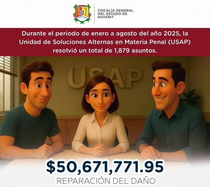 LOGRA USAP DE LA FISCALÍA DE NAYARIT MÁS DE 50 MILLONES DE PESOS