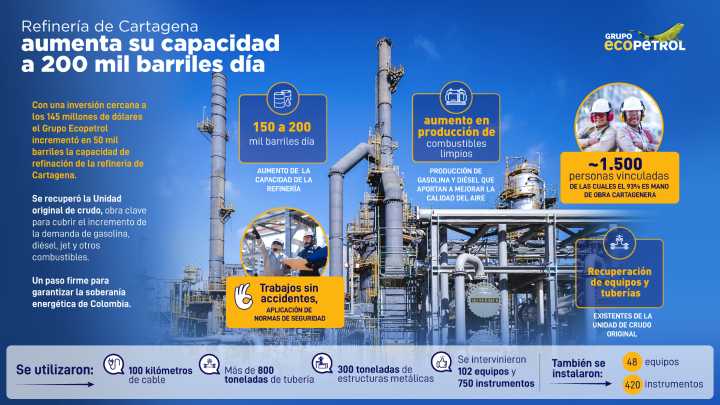 Refinería de Cartagena aumentó producción a 200 mil barriles por día