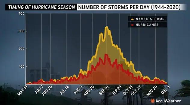 Quiet Peak Doesn't Signal End: Hurricane Experts Warn Of Increased Activity Ahead