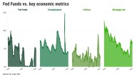 If the Federal Reserve cuts rates, is that good news?