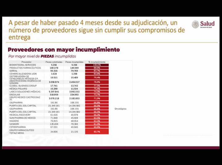 32 proveedores incumplen entrega de medicamentos; Bioxintegral, el peor