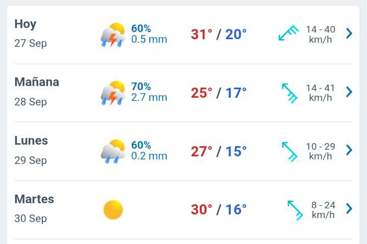 Día nublado con lluvia débil por la tarde y temperatura hasta 31°C